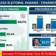 Infográfico da pesquisa eleitoral no Paraná com intenções de voto para governador e presidente, incluindo um selo de transparência com dados do registro no TSE.