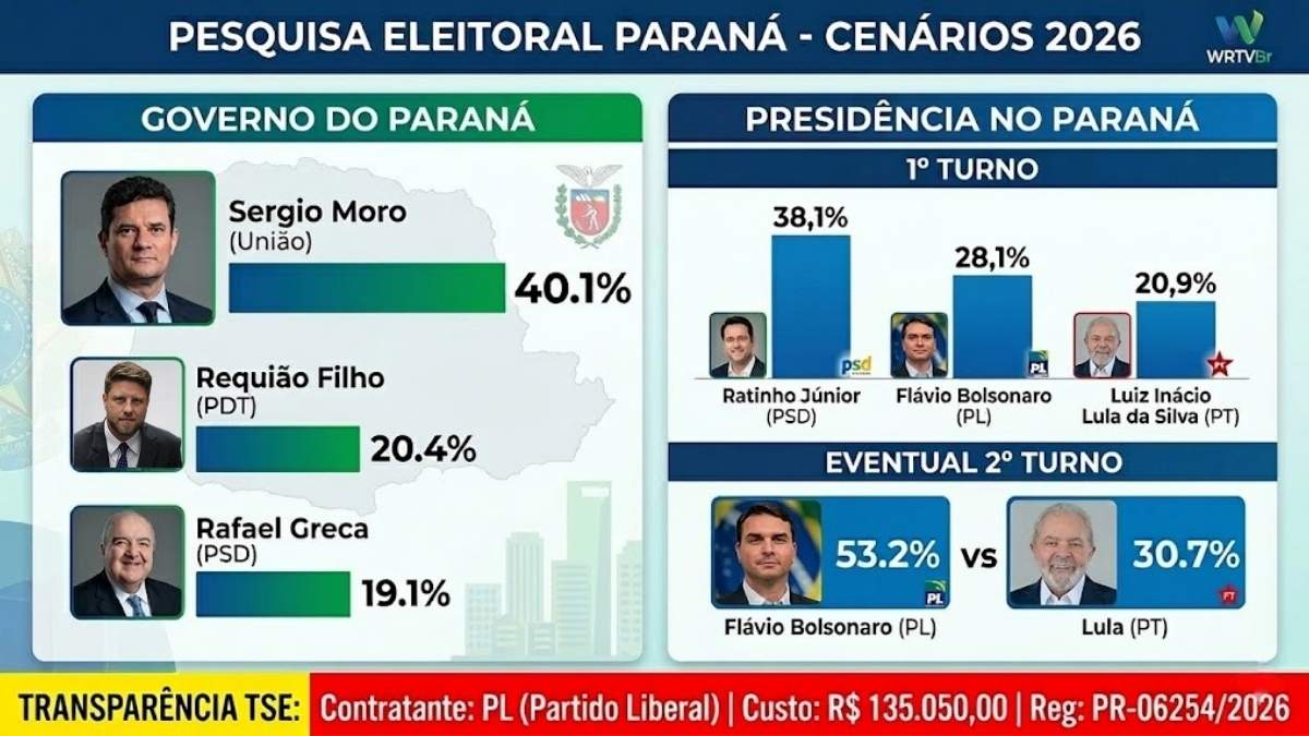 Pesquisa Eleitoral Paraná 2026: Moro Lidera Corrida ao Governo